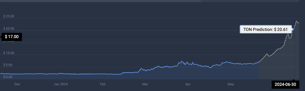 toncoin fiyatı ne kadar yükselebilir?